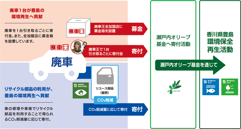 瀬戸内オリーブ基金